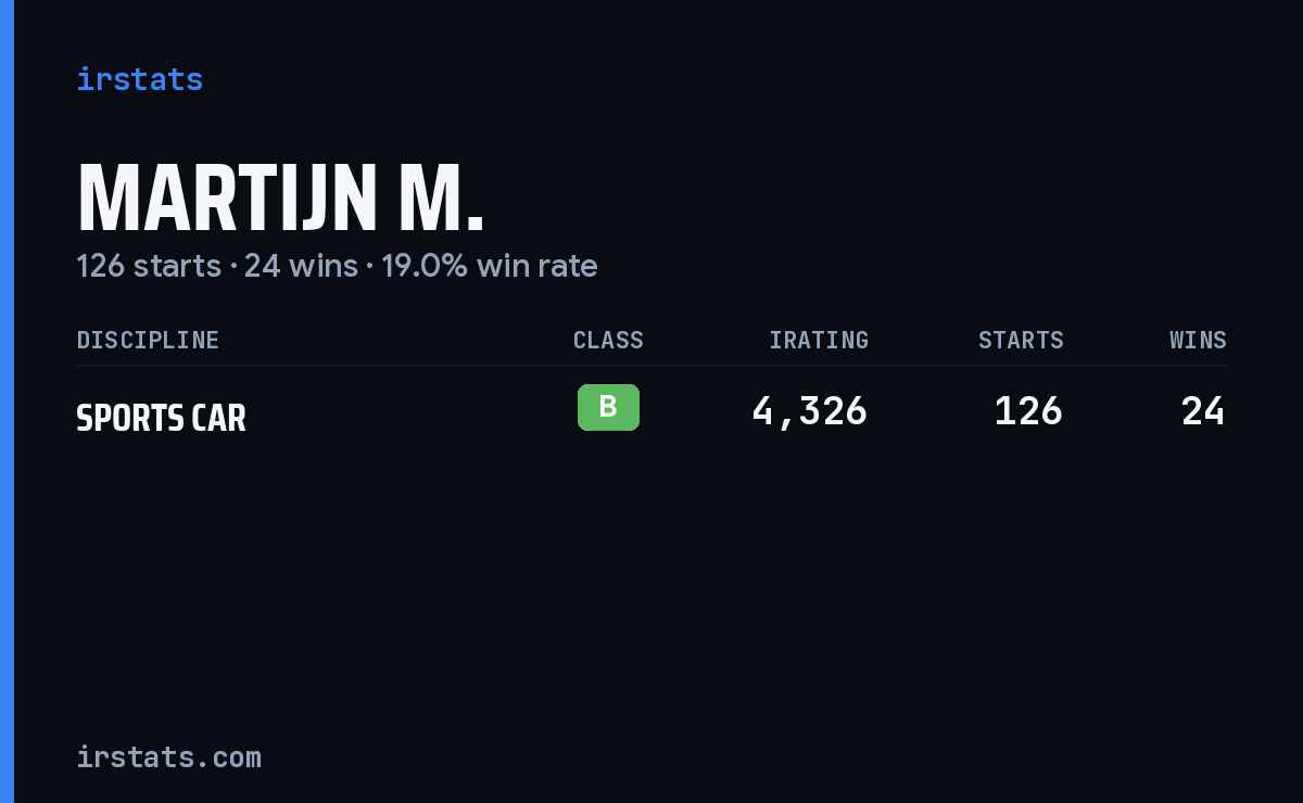 Martijn M. iRacing stats card