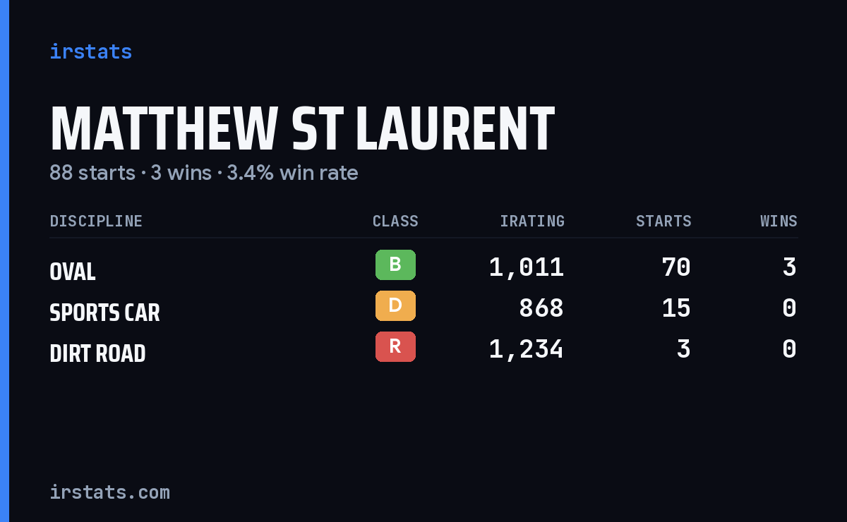 Matthew St Laurent iRacing stats card