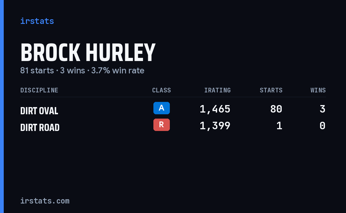 Brock Hurley iRacing stats card