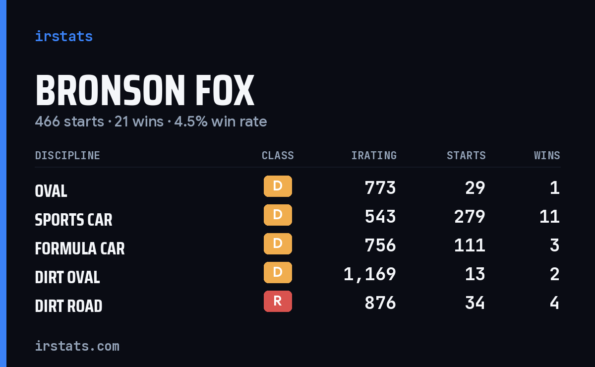 Bronson Fox iRacing stats card