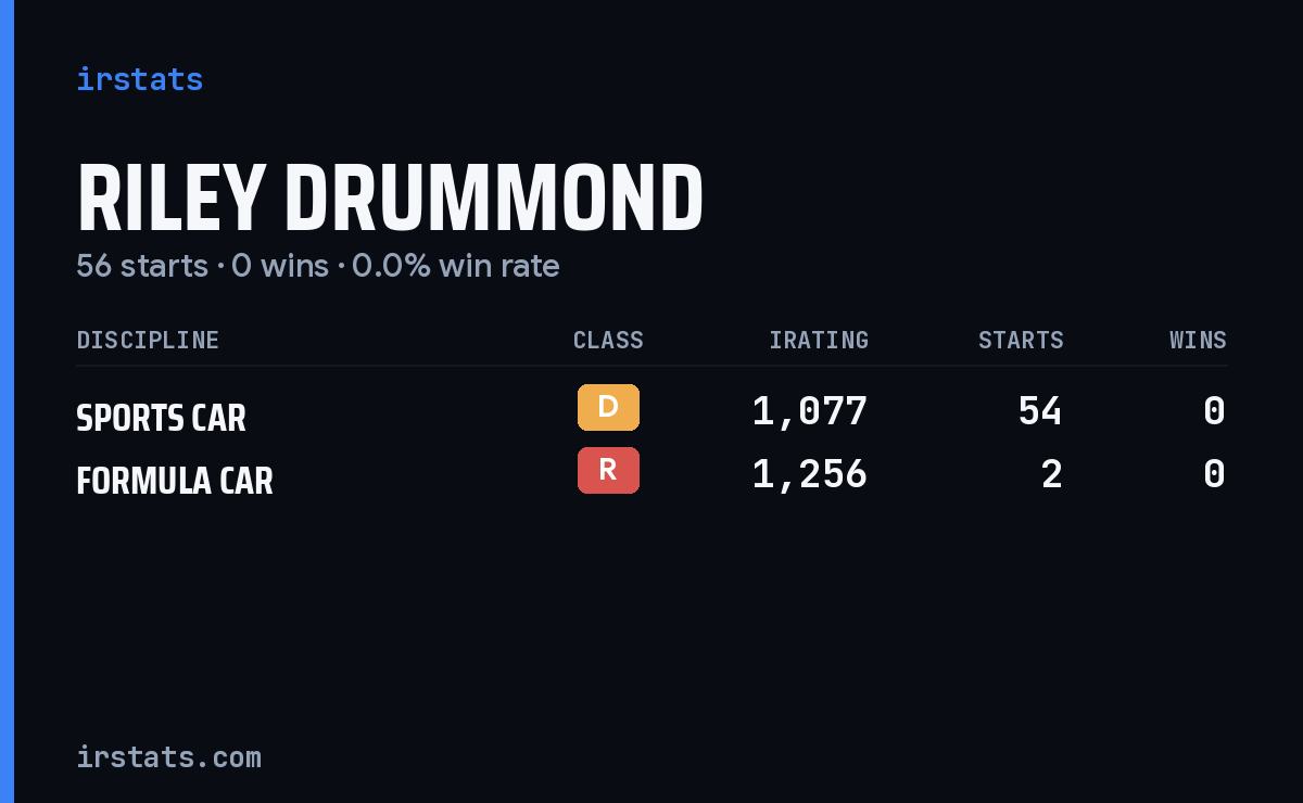 Riley Drummond iRacing stats card