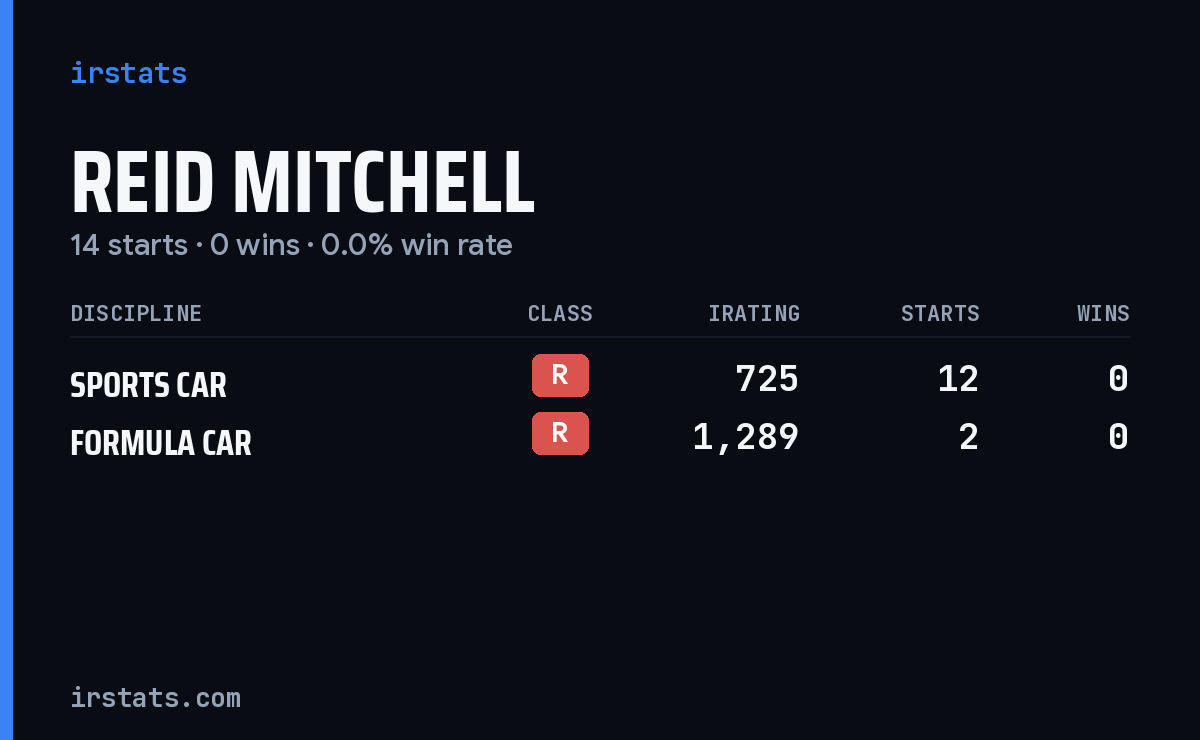 Reid Mitchell iRacing stats card