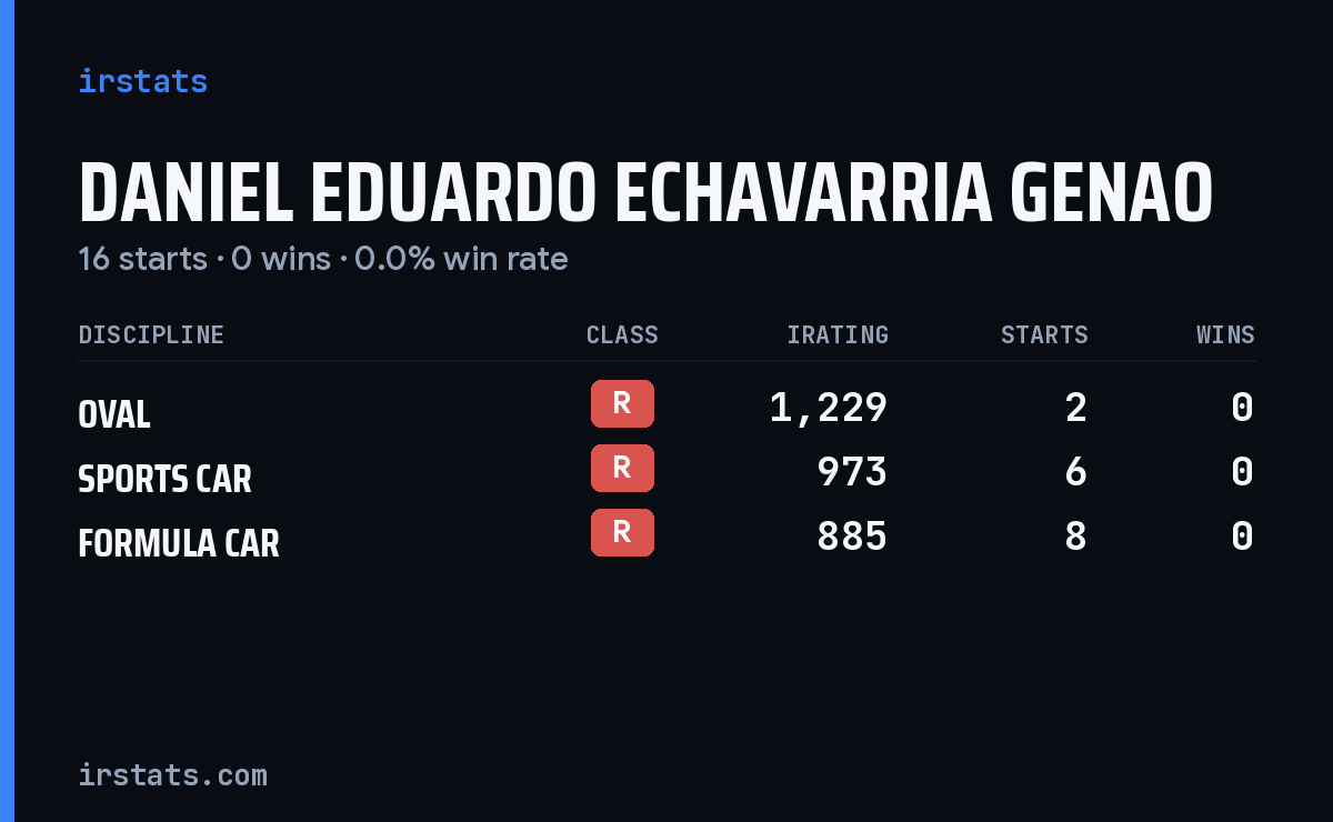 Daniel Eduardo Echavarria Genao iRacing stats card