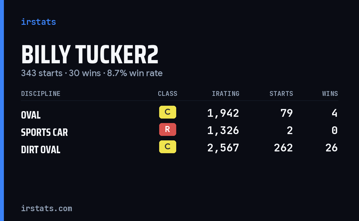 Billy Tucker2 iRacing stats card