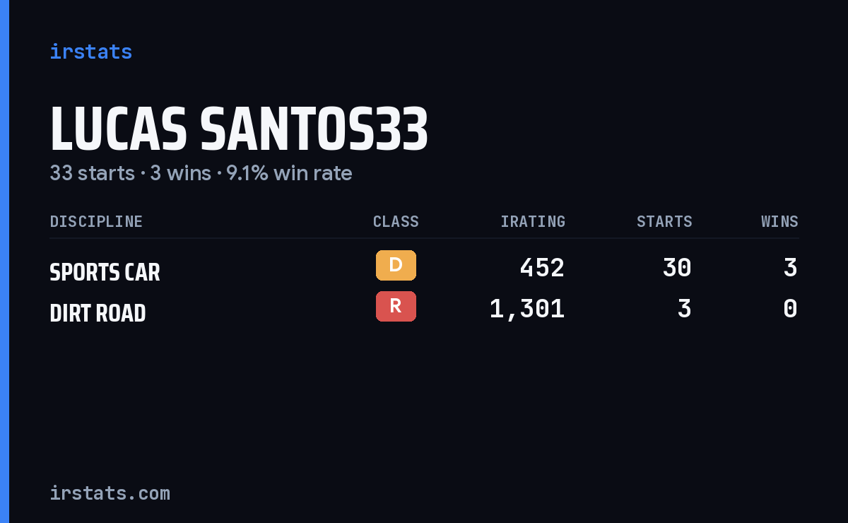 Lucas Santos33 iRacing stats card