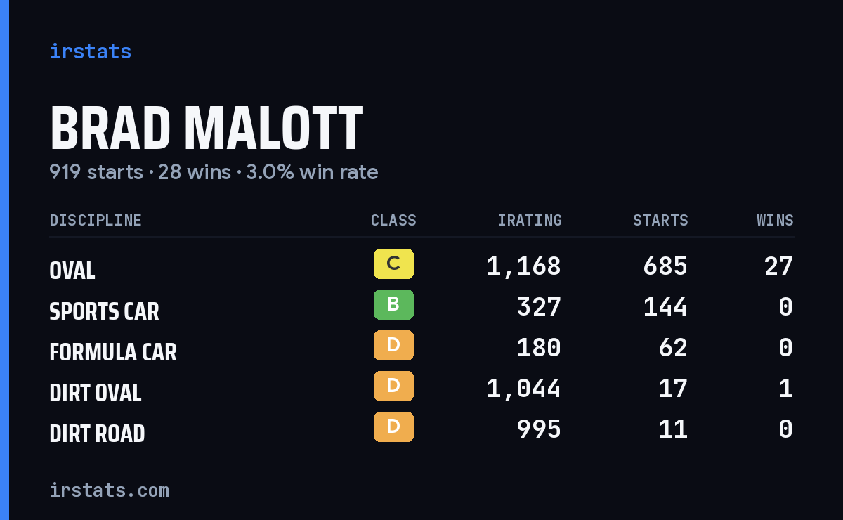 Brad Malott iRacing stats card