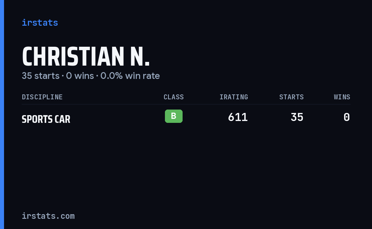 Christian N. iRacing stats card