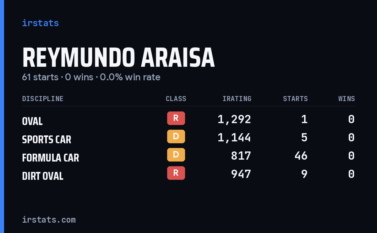 Reymundo Araisa iRacing stats card