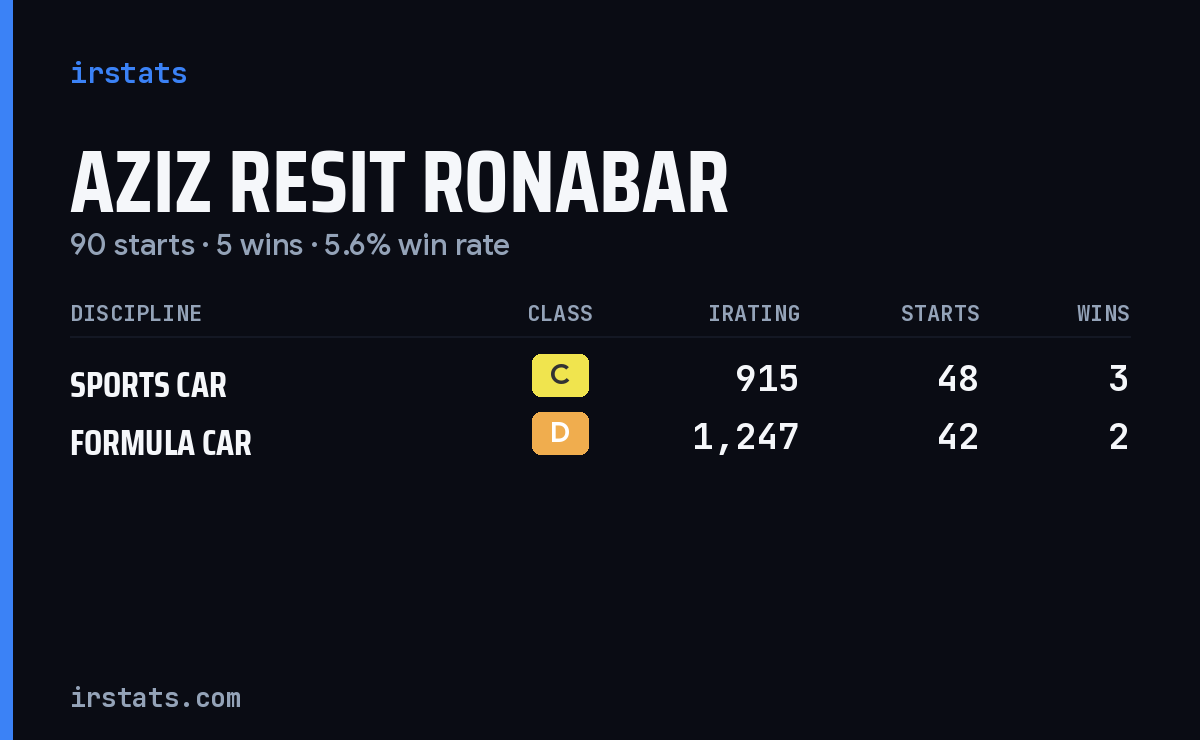 Aziz Resit Ronabar iRacing stats card