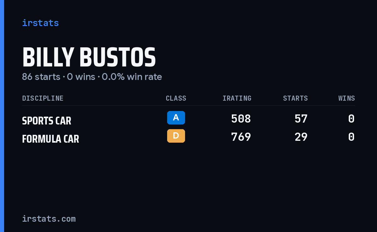 Billy Bustos iRacing stats card