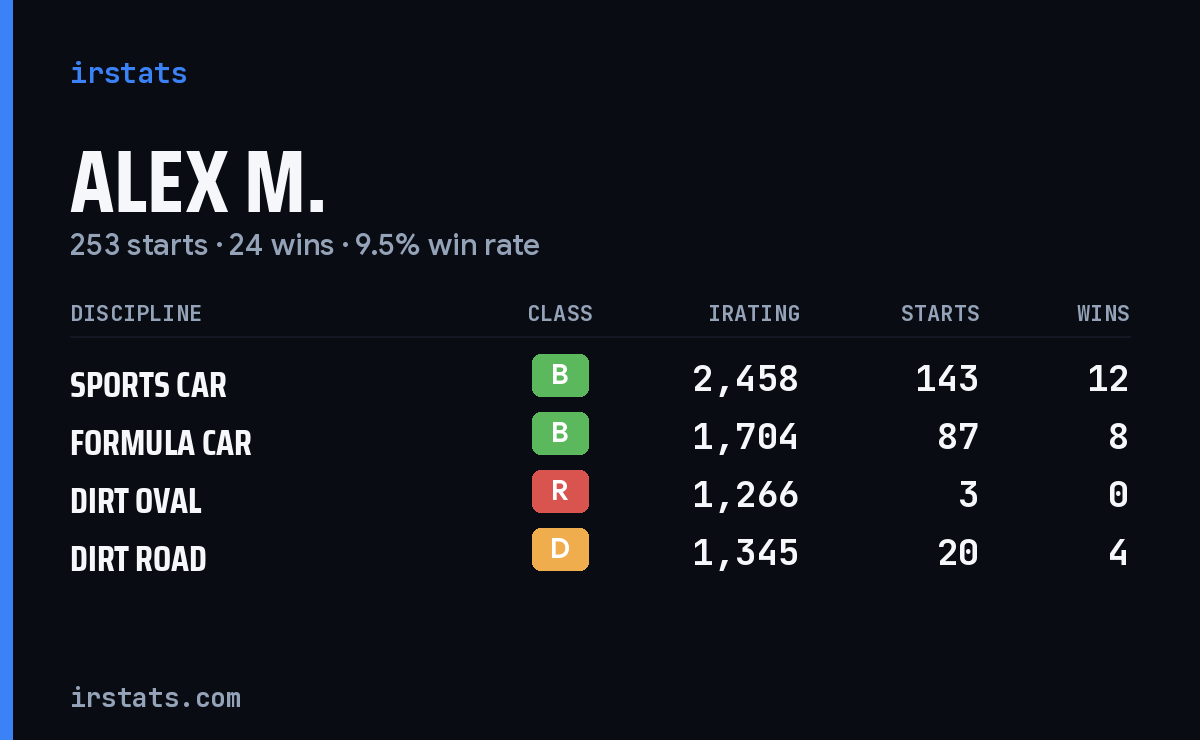 Loading... iRacing stats card