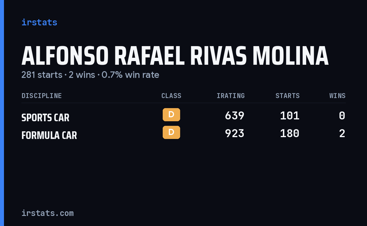 Alfonso Rafael Rivas Molina iRacing stats card