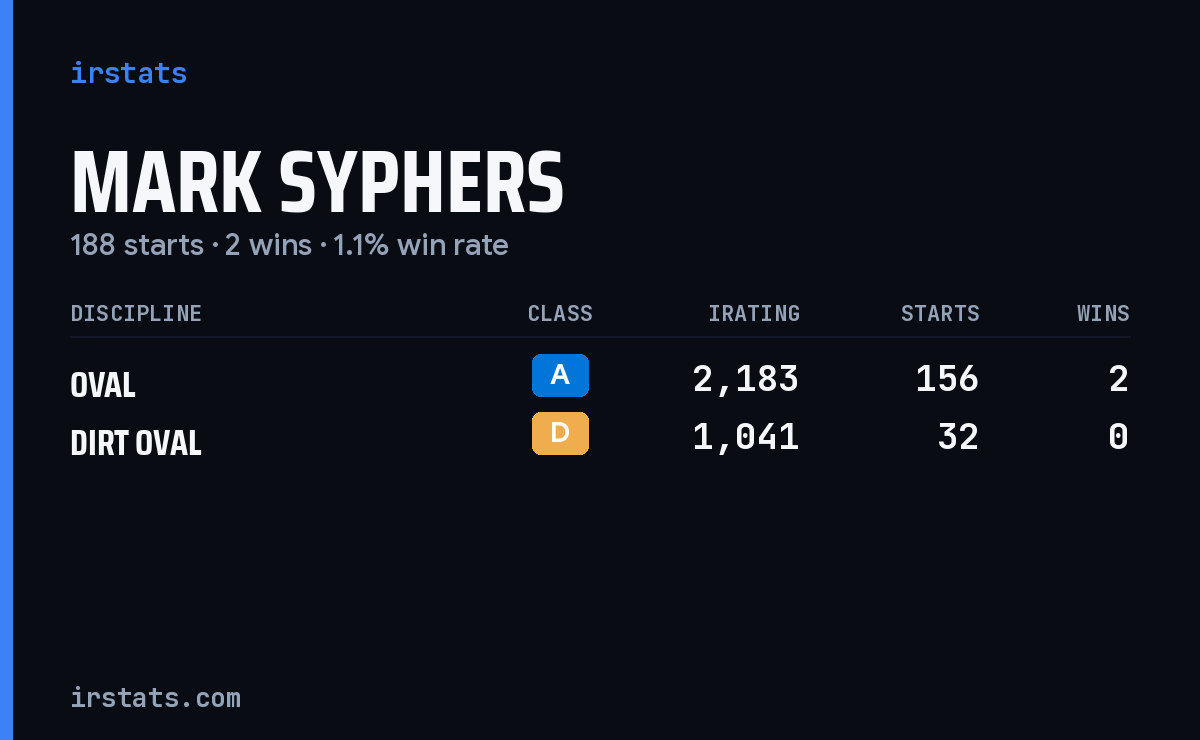 Mark Syphers iRacing stats card
