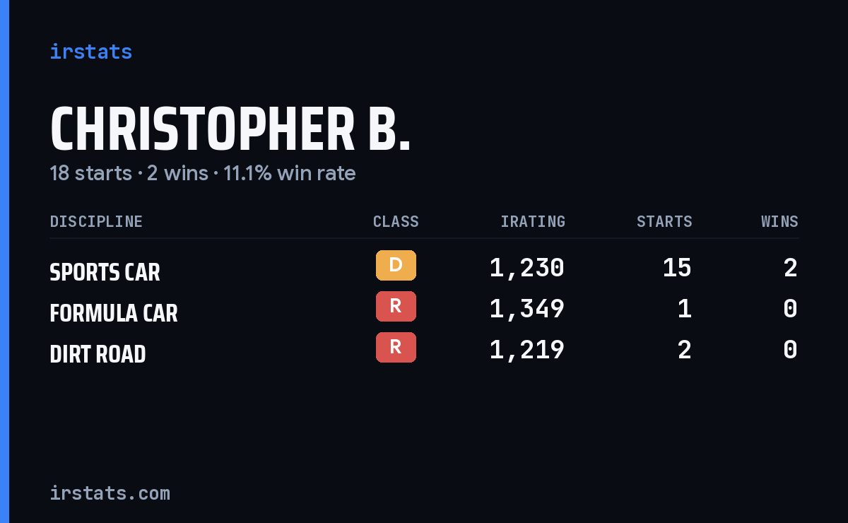Christopher B. iRacing stats card