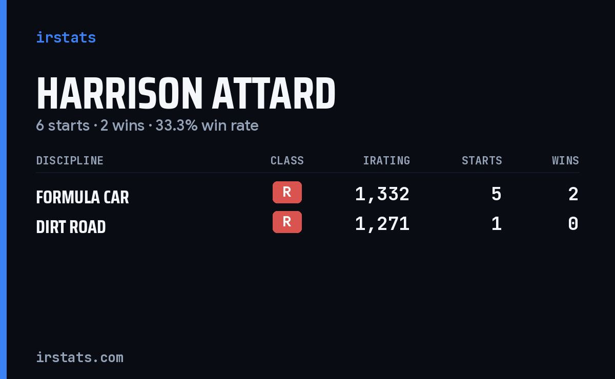 Harrison Attard iRacing stats card
