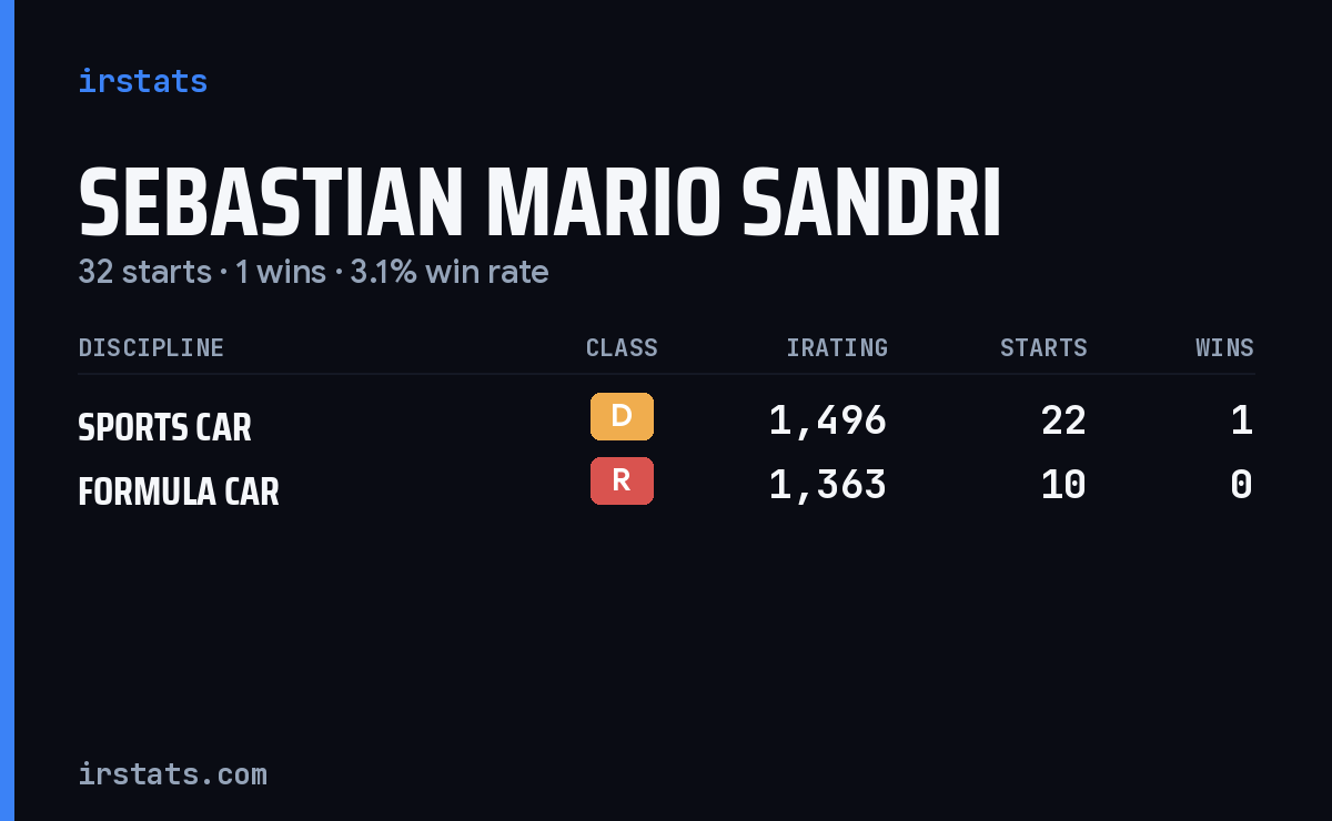 Sebastian Mario Sandri iRacing stats card