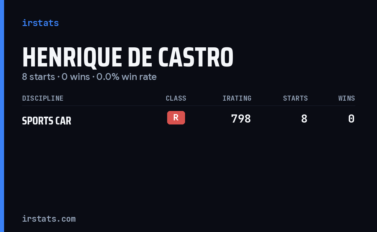Henrique De Castro iRacing stats card