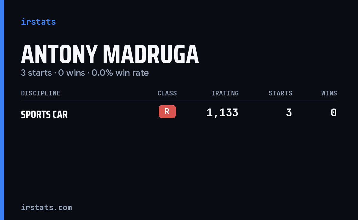 Antony Madruga iRacing stats card
