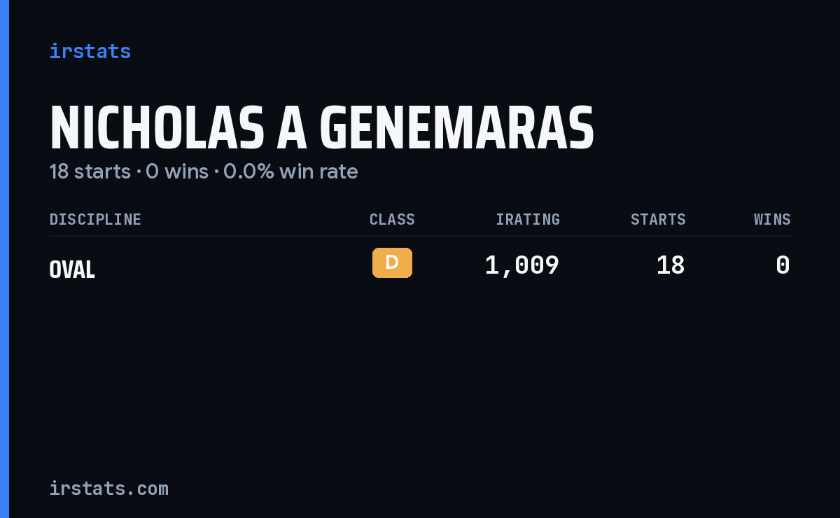 Nicholas A Genemaras iRacing stats card