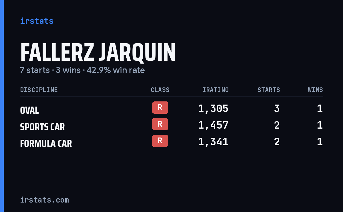 Fallerz Jarquin iRacing stats card