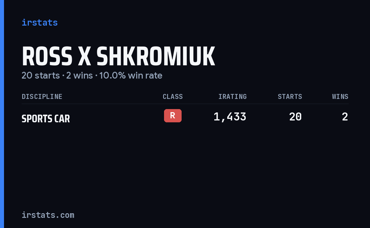 Ross X Shkromiuk iRacing stats card