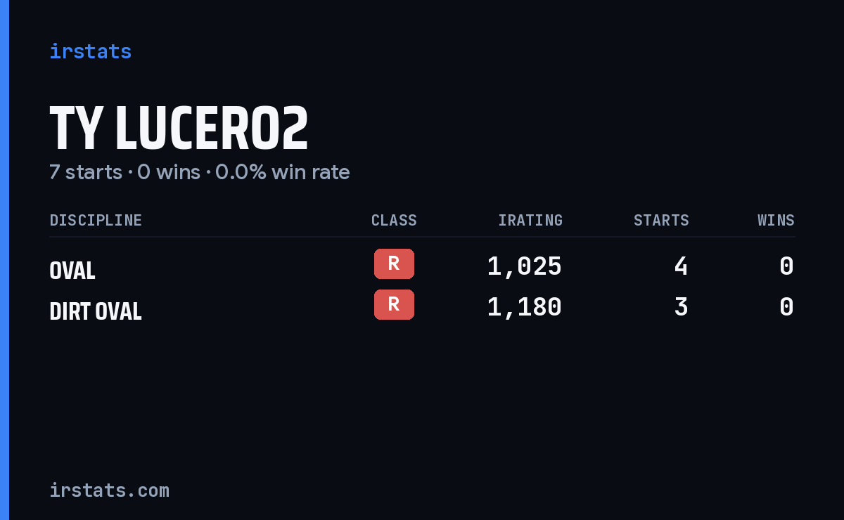 Ty Lucero2 iRacing stats card