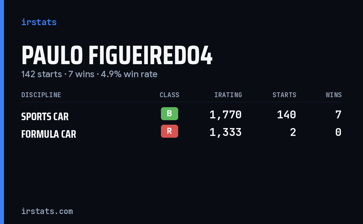 Paulo Figueiredo4 iRacing stats card
