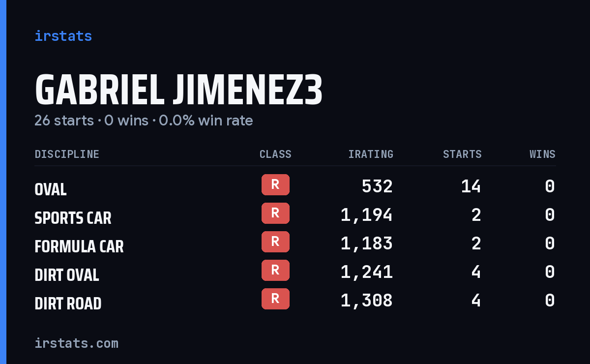 Gabriel Jimenez3 iRacing stats card