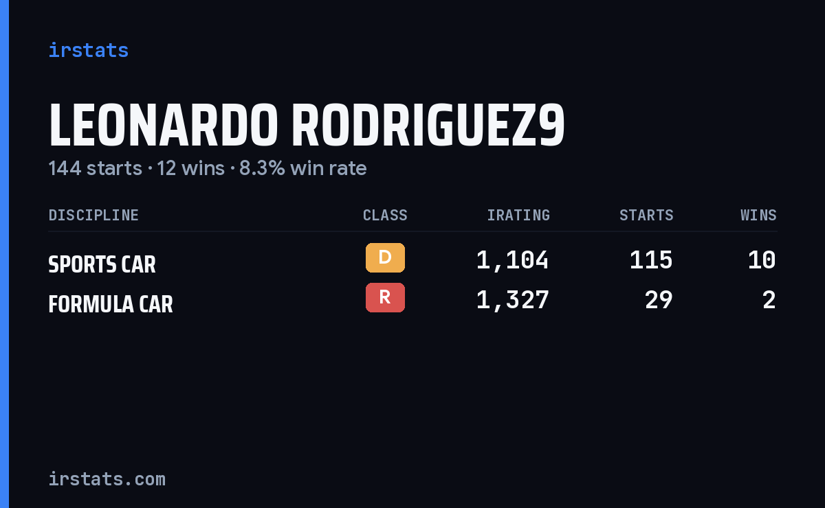 Loading... iRacing stats card