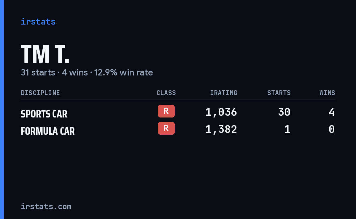 Loading... iRacing stats card