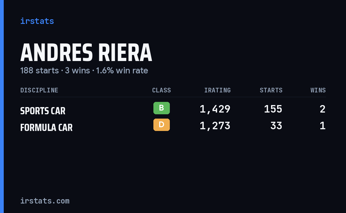 Andres Riera iRacing stats card