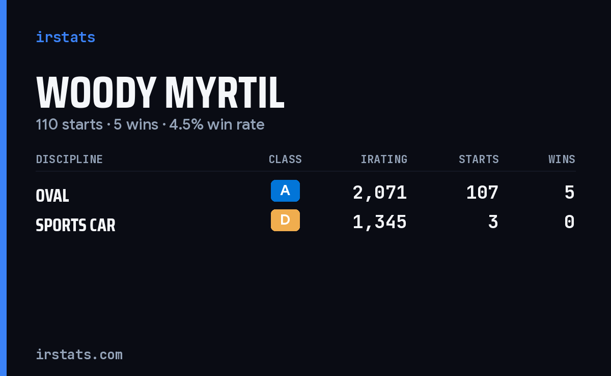 Woody Myrtil iRacing stats card