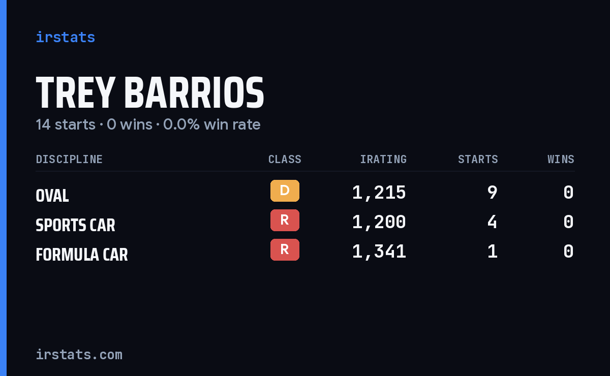 Trey Barrios iRacing stats card