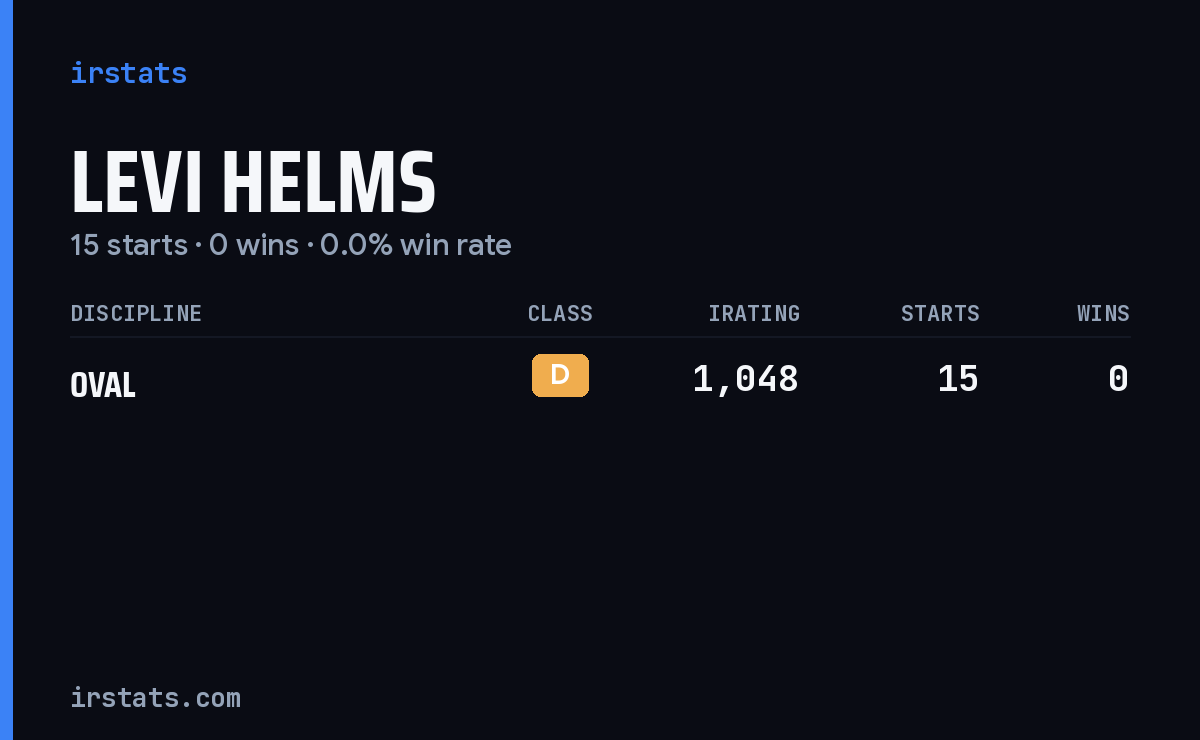 Levi Helms iRacing stats card