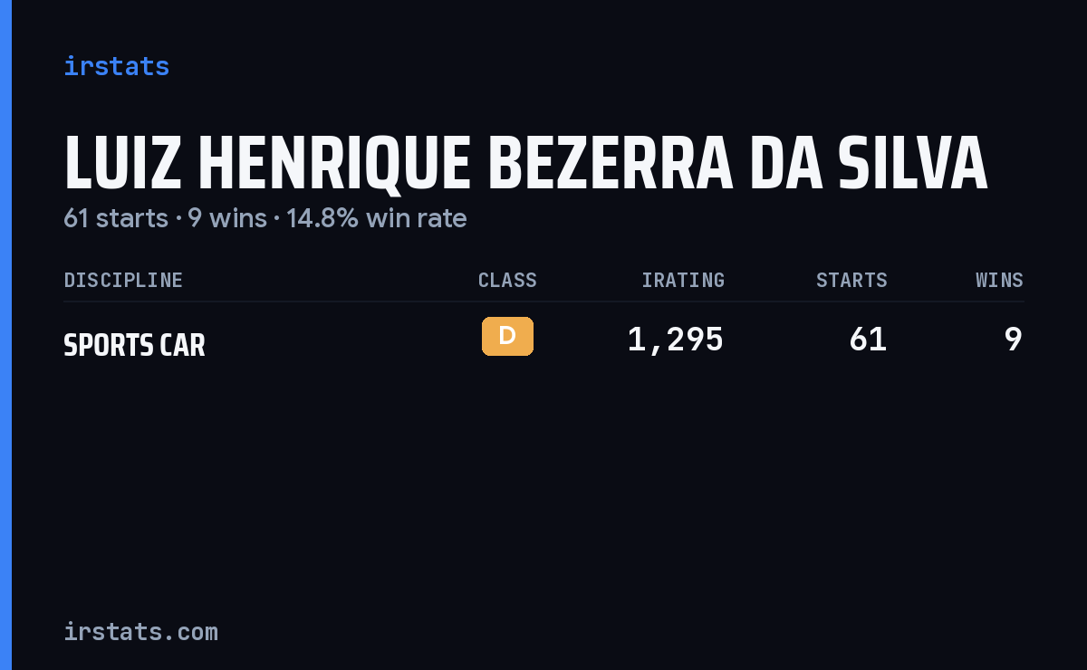 Luiz Henrique Bezerra Da Silva iRacing stats card