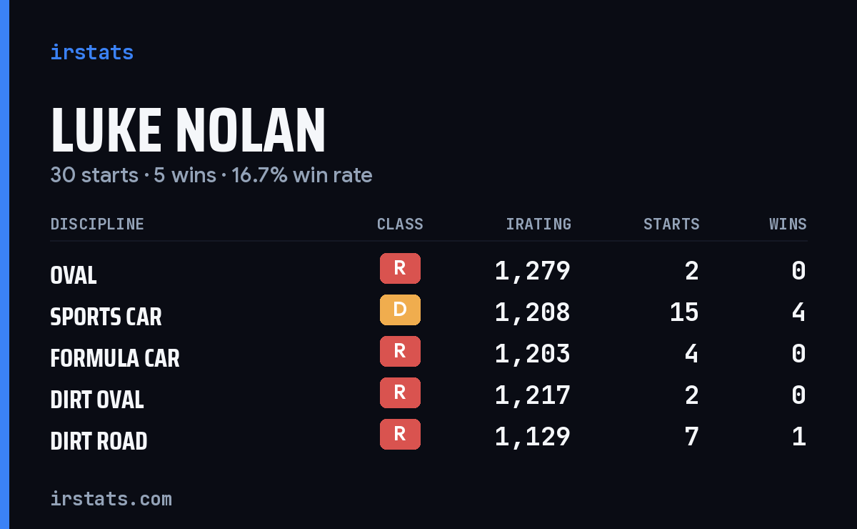 Loading... iRacing stats card