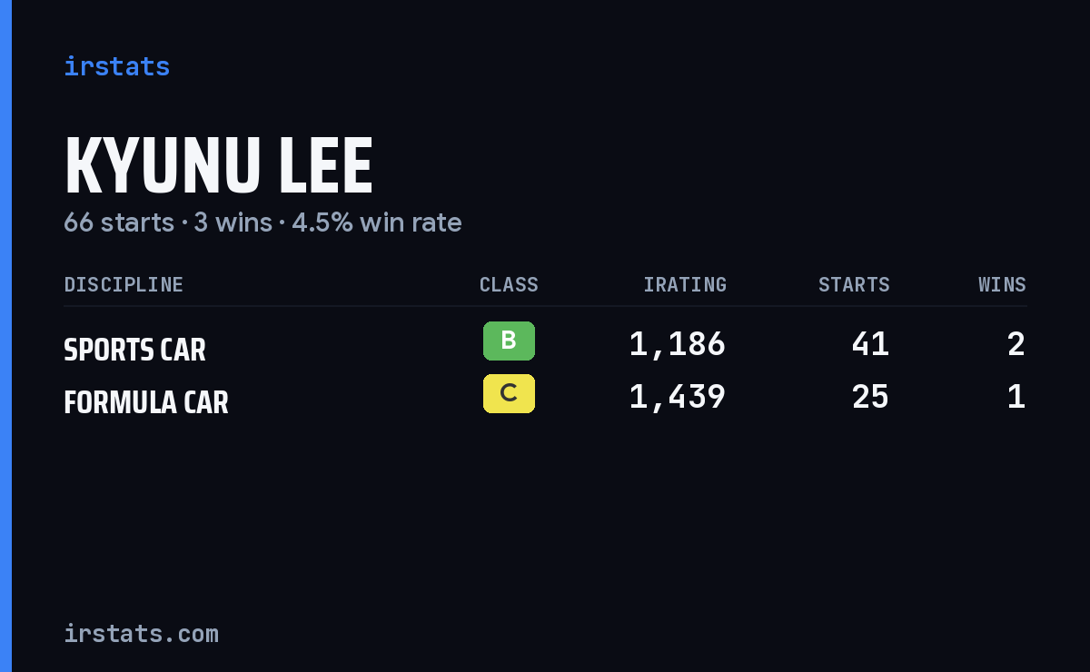 Kyunu Lee iRacing stats card