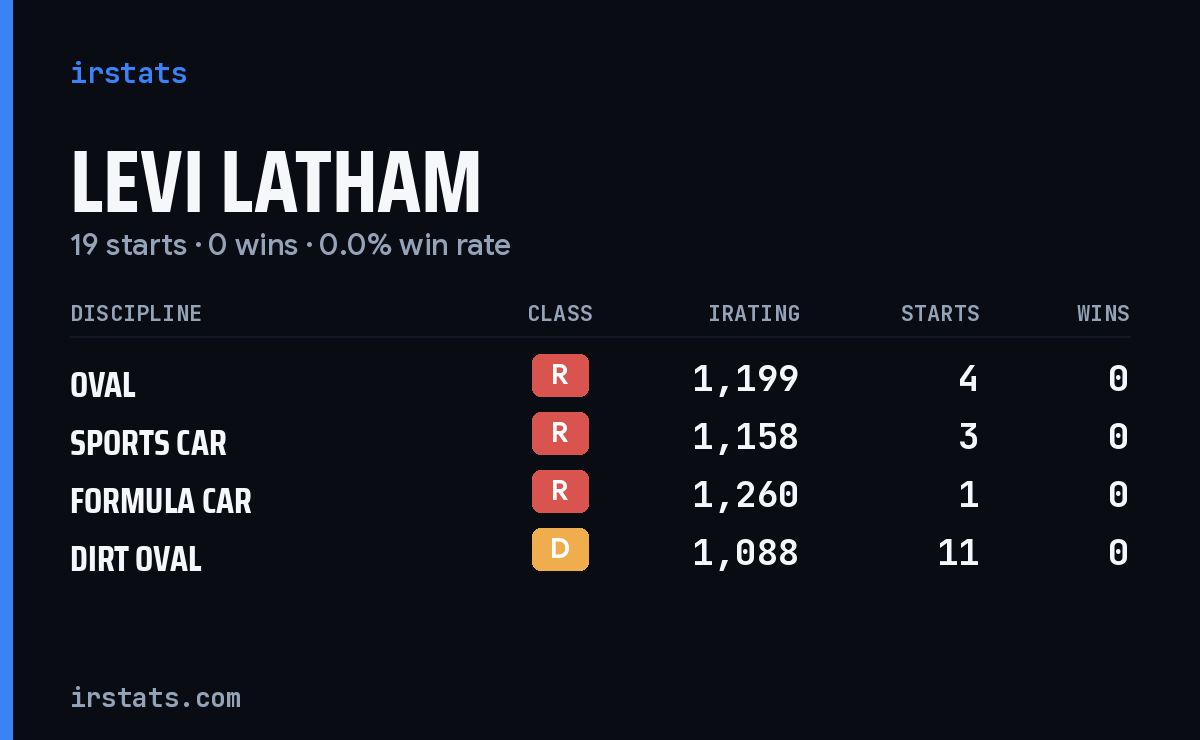 Levi Latham iRacing stats card