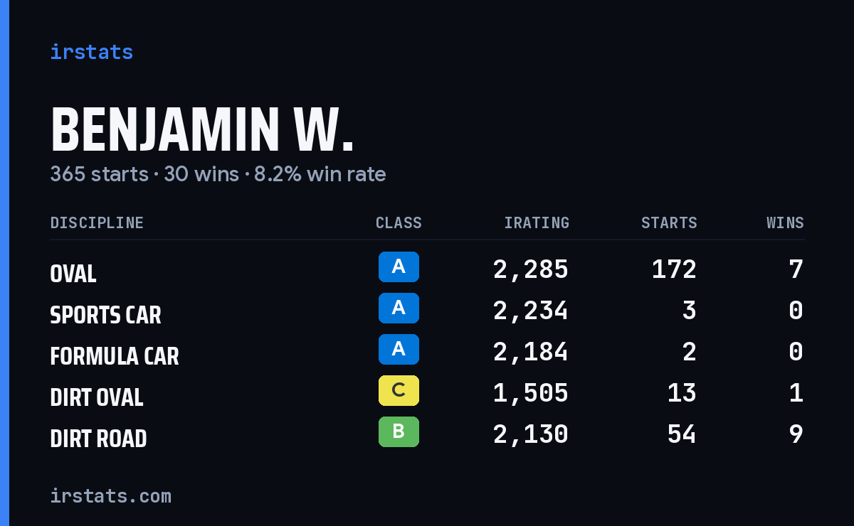 Loading... iRacing stats card