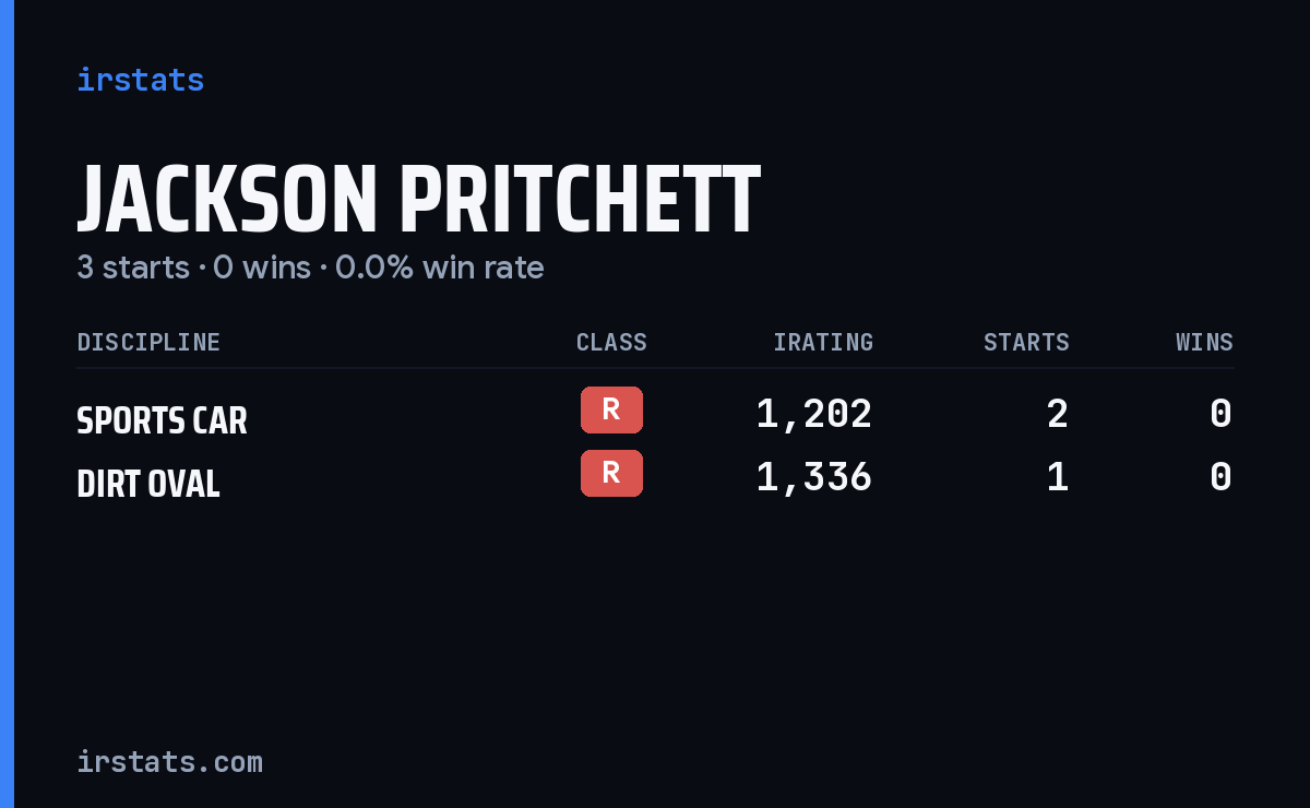 Jackson Pritchett iRacing stats card