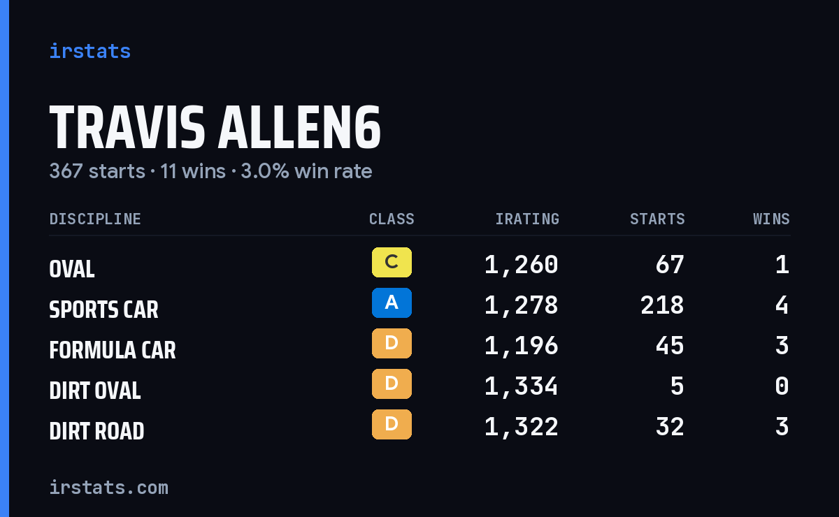 Travis Allen6 iRacing stats card