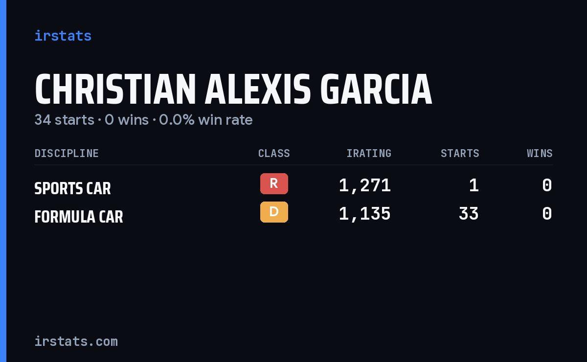 Christian Alexis Garcia iRacing stats card