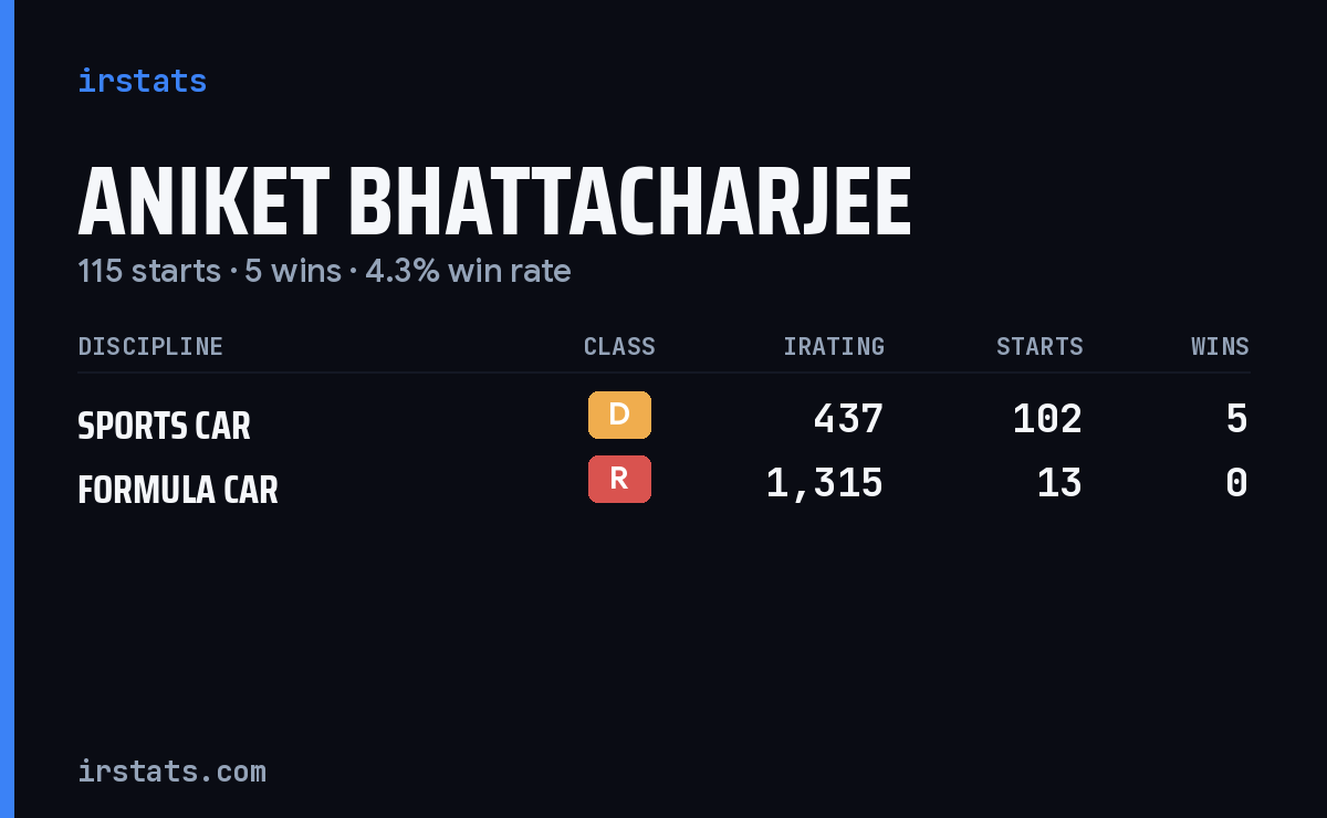 Aniket Bhattacharjee iRacing stats card