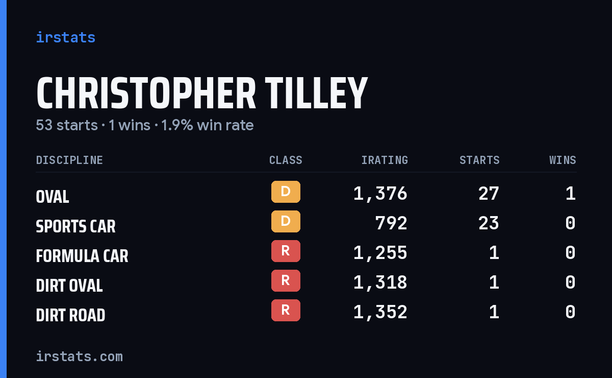 Loading... iRacing stats card
