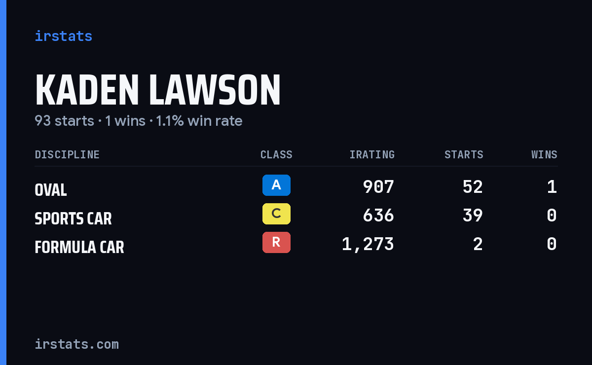 Kaden Lawson iRacing stats card