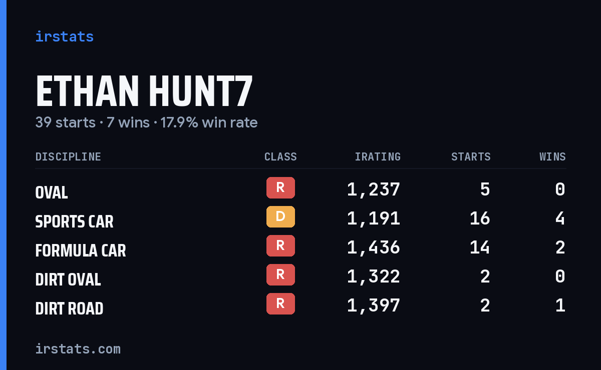 Ethan Hunt7 iRacing stats card