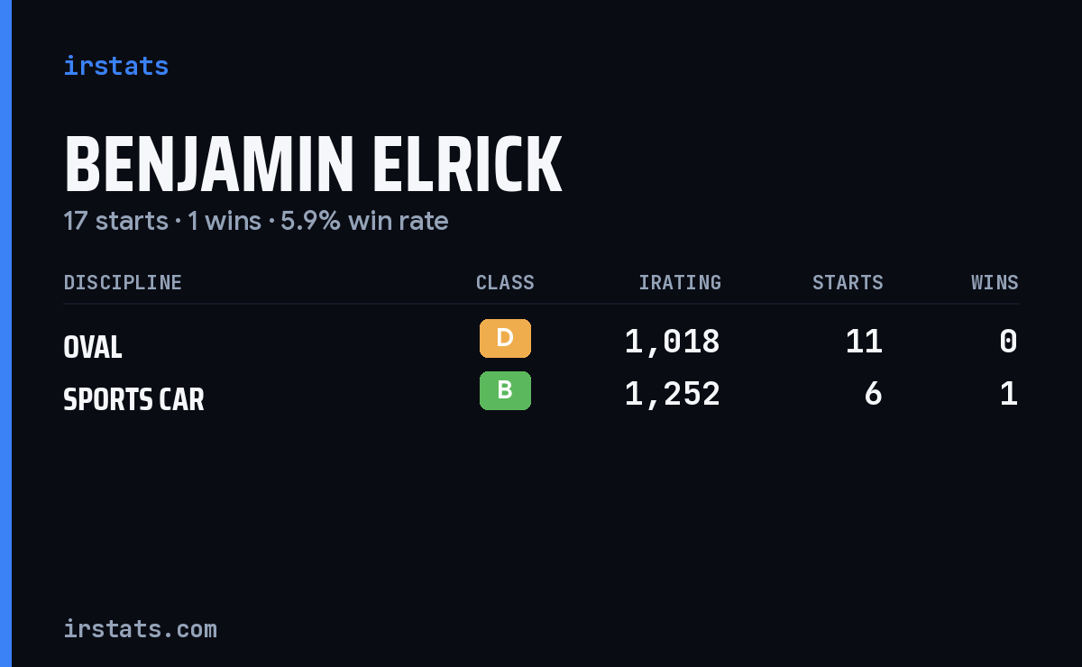 Benjamin Elrick iRacing stats card