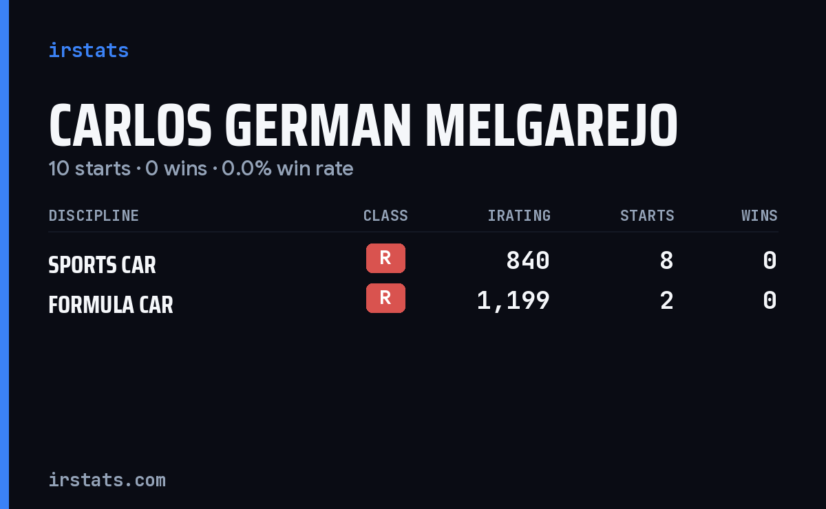 Carlos German Melgarejo iRacing stats card