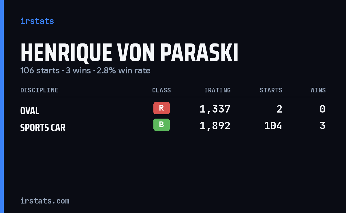 Henrique Von Paraski iRacing stats card