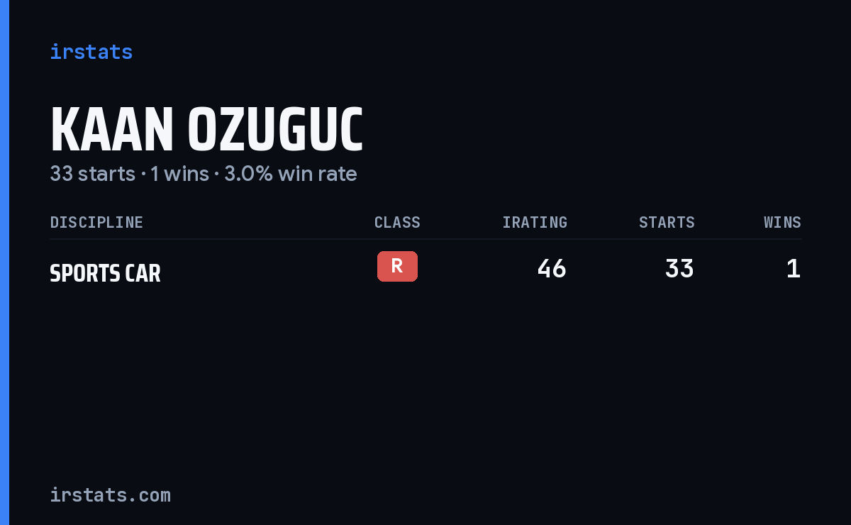 Kaan Ozuguc iRacing stats card